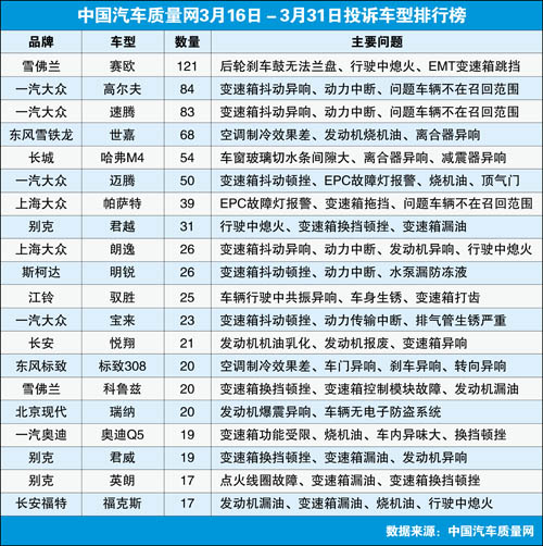 中国汽车质量网2013年3月下半月投诉排行-+中