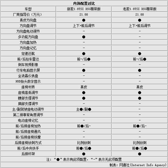 上海大众2015款帕萨特对比 增加5项配置